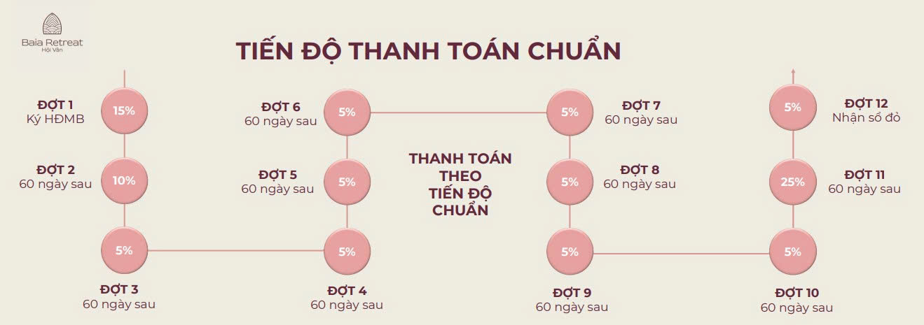 thanh toan theo tien do baia retreat hoi van